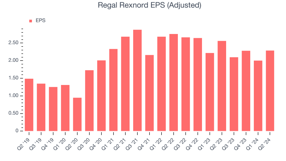 Regal Rexnord EPS (Adjusted)