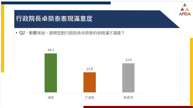 卓榮泰滿意度達四成四（圖／中華亞太菁英交流協會提供）