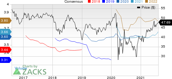 Highwoods Properties, Inc. Price and Consensus