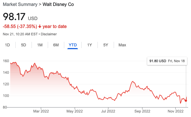 disney stock ytd 11/21