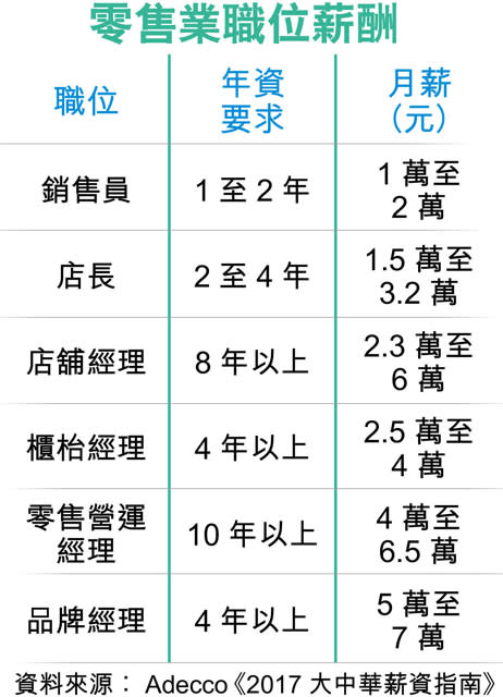 旺區租金回落 輕奢侈品牌進駐