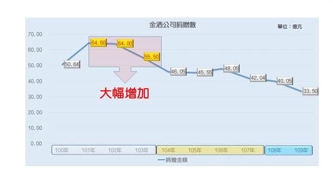 金酒捐贈金額已大幅增加。（金門縣府提供）