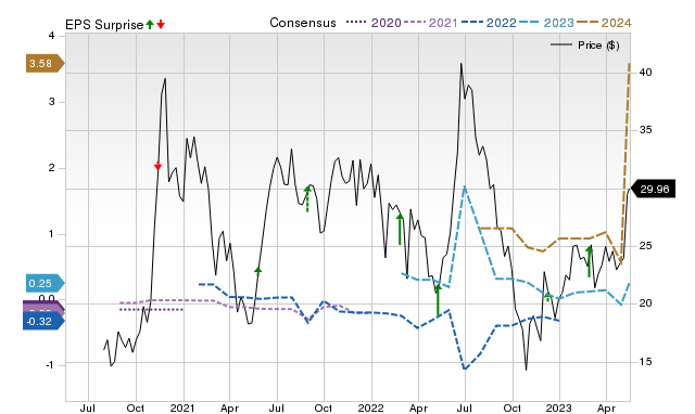 Zacks Price, Consensus and EPS Surprise Chart for LI