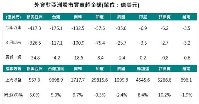 資料來源：Bloomberg，2020/03/28，中國信託投信整理。