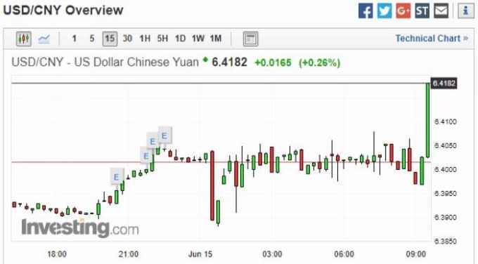 美元兌人民幣 15 分鐘走勢圖　圖片來源：Investing.com