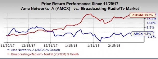 AMC Networks' (AMCX) fourth-quarter 2017 results are likely to gain from the solid performance of its original content portfolio.