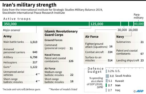 Factfile on Iran's military strength, based on data analysis by the International Institute for Strategic Studies and Stockholm International Peace Research Institute