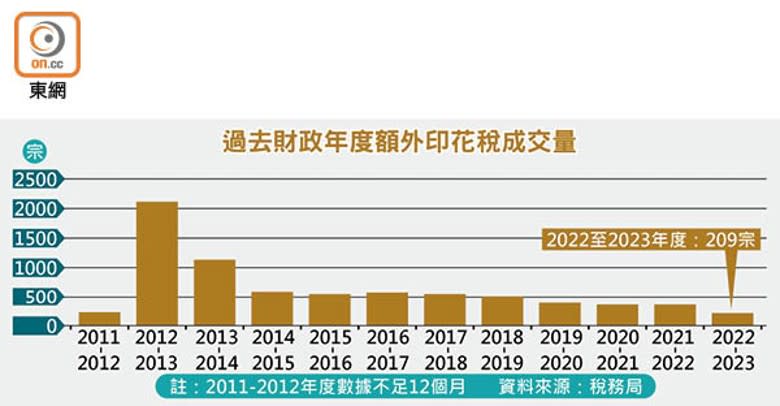 過去財政年度額外印花稅成交量