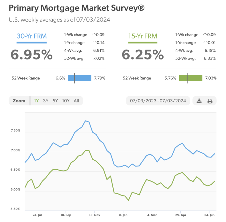 Mortgage rates tick higher (Source: Freddie Mac)