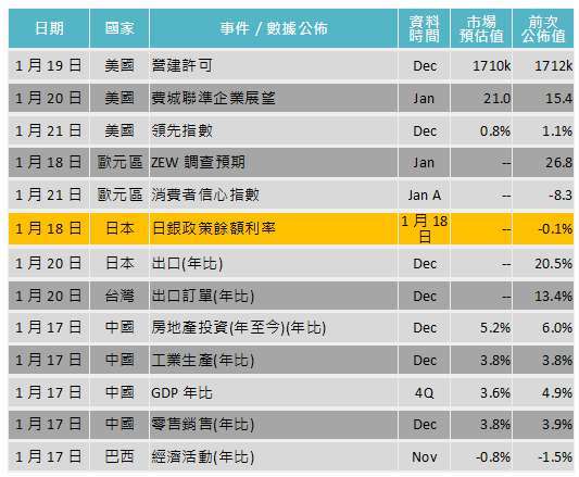 資料來源: Bloomberg，「鉅亨買基金」整理，2022/1/12。