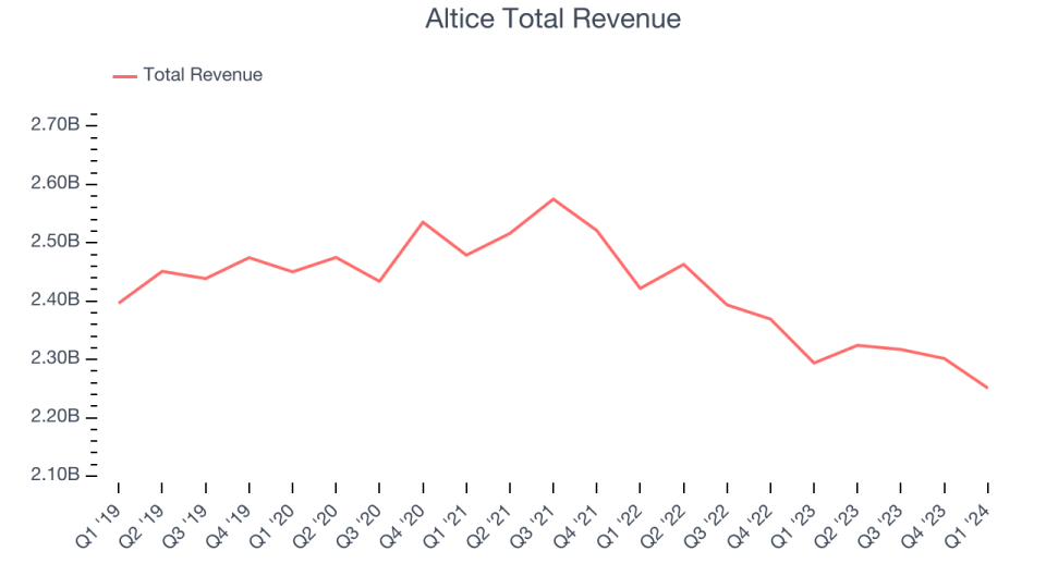 Altice Total Revenue