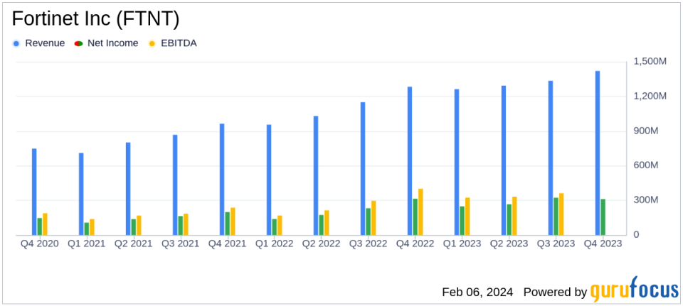 Fortinet Inc (FTNT) Posts Solid Year-Over-Year Growth in 2023 Earnings