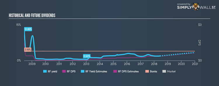 NYSE:RF Historical Dividend Yield Jun 3rd 18