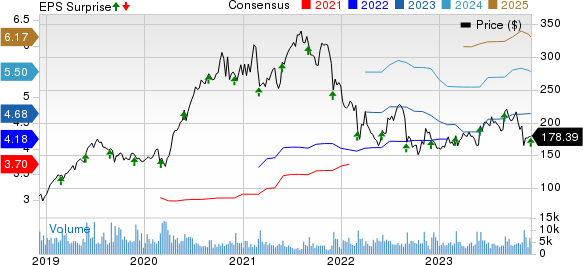 Veeva Systems Inc. Price, Consensus and EPS Surprise