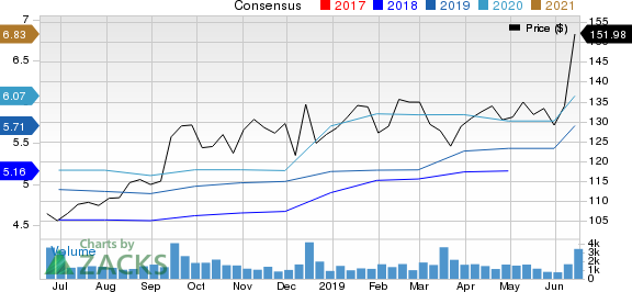 Caseys General Stores, Inc. Price and Consensus