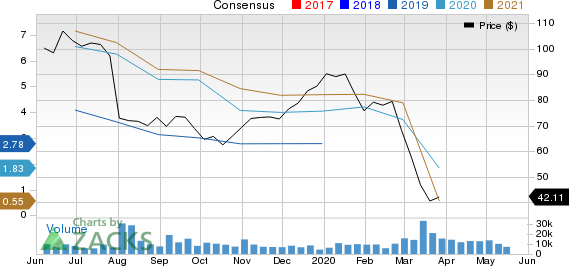 Concho Resources Inc. Price and Consensus