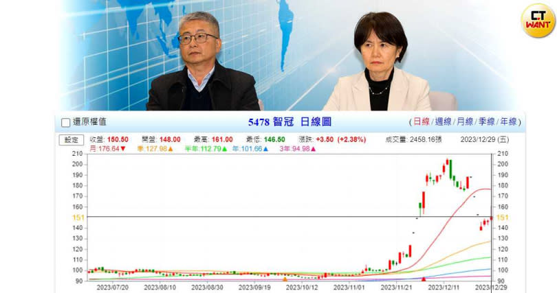 2023年11月智冠股價大漲，市場傳出是網銀國際進場買股，智冠連忙引進榮剛。（圖／黃威彬攝、翻攝自台灣股市資訊網）