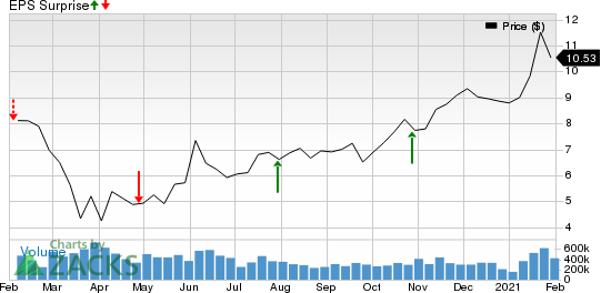 Ford Motor Company Price and EPS Surprise