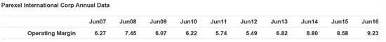 prxl operating margin