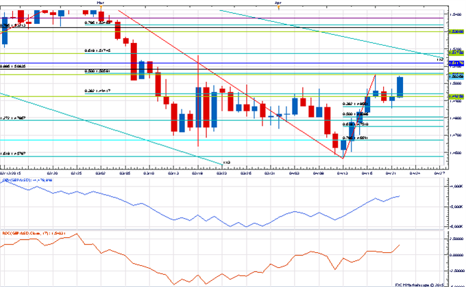 Price & Time: USD Vulnerable?