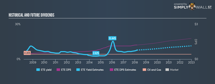 NYSE:ETE Historical Dividend Yield Mar 11th 18