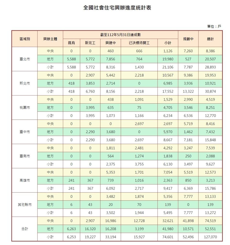 8年20萬戶社會住宅政策，目前已逾12萬戶為新建宅。（圖／內政部不動產資訊平台）