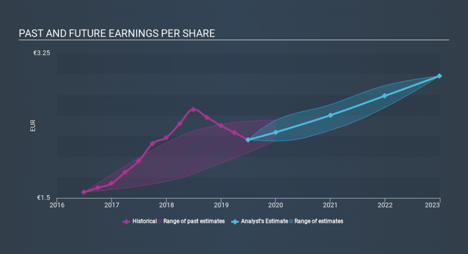 ENXTAM:WKL Past and Future Earnings, February 24th 2020