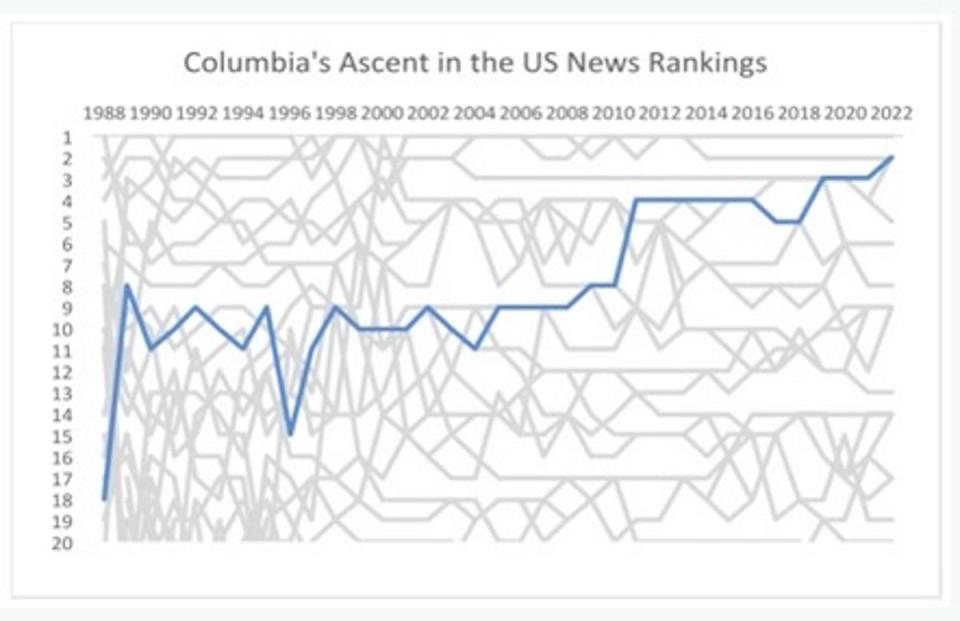 Columbia University’s path to the top of the US News ranking (Michael Thaddeus)