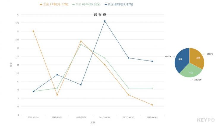 ▲段宜康5/28～6/2網路好感度語意分析（資料來源：keypo大數據關鍵引擎）