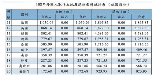 台灣並非吸引「外資」而是「僑外資」進行房屋土地交易獲利。（圖／取自內政部網站）