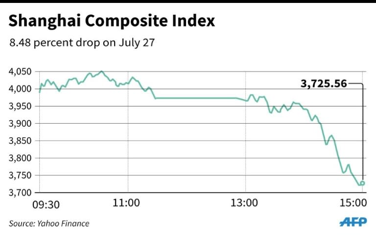 Chart showing the Shanghai Composite Index's 8.48 percent drop