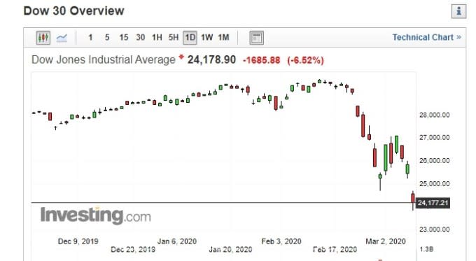 截稿前，道瓊15分鐘走勢圖。(圖片：investing)