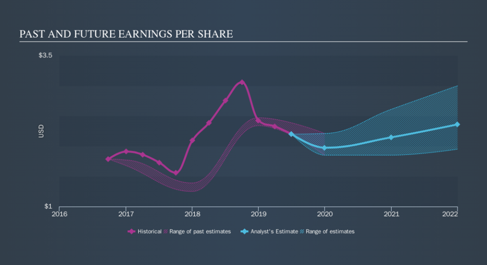 NasdaqGS:BJRI Past and Future Earnings, September 25th 2019