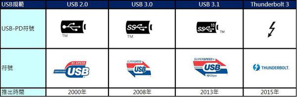 Thunderbolt 3以取代所有I/O ? 淺談【Thunderbolt 3】