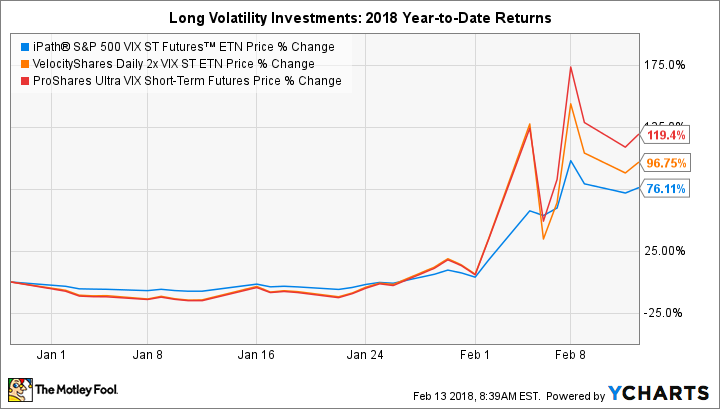 VXX Chart