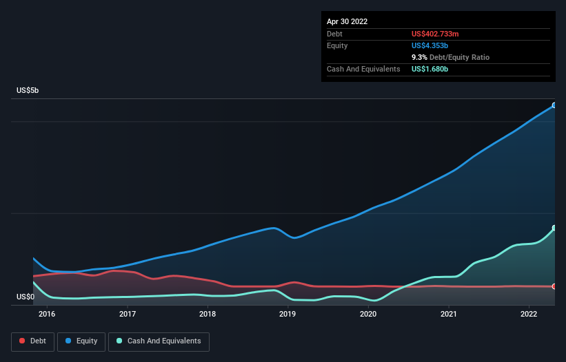 debt-equity-history-analysis