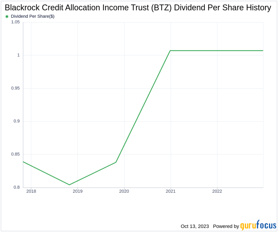 Blackrock Credit Allocation Income Trust's Dividend Analysis