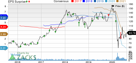 Marriott International, Inc. Price, Consensus and EPS Surprise