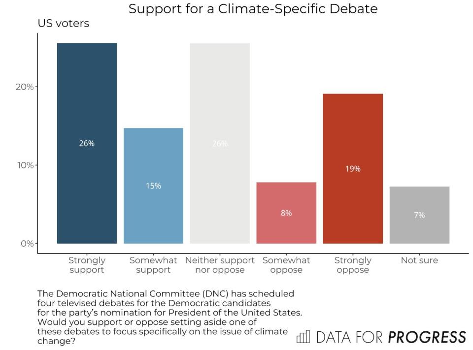 Among U.S. voters overall, support for a climate debate is stronger than opposition.&nbsp; (Photo: Data for Progress)