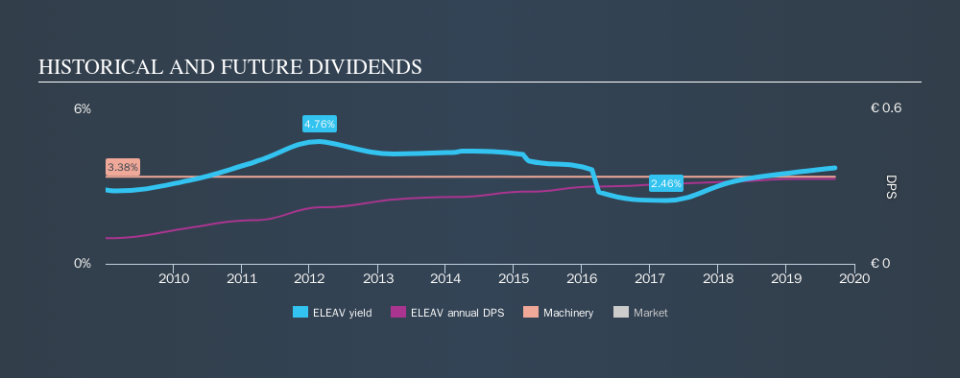 HLSE:ELEAV Historical Dividend Yield, September 19th 2019