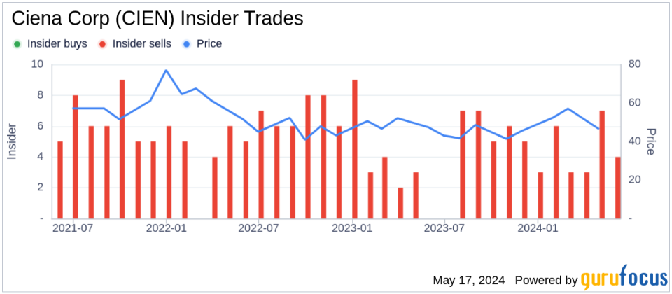 Insider Sale: President and CEO Gary Smith Sells 4,166 Shares of Ciena Corp (CIEN)