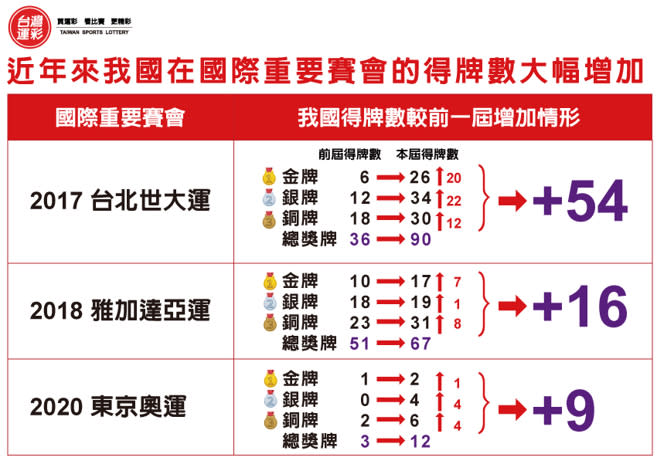 獎牌增加總數