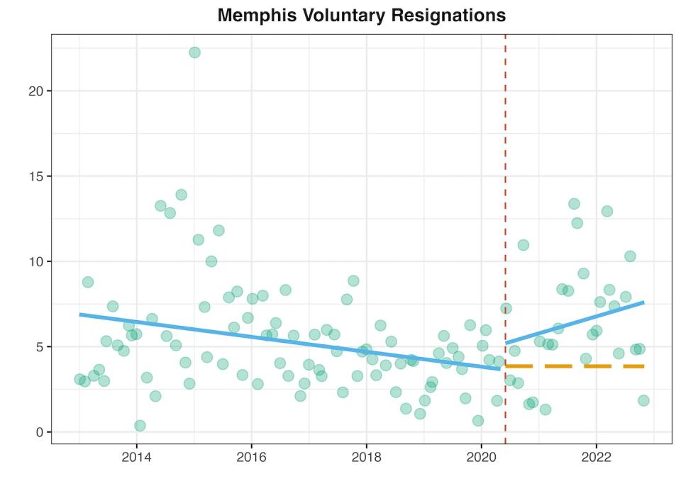 The monthly count of officers resigning from the Memphis Police Department, from January 2011 to January 2023. The blue line shows a change in the trend from May 1, 2020. The yellow line represents the expected level of resignations in the post-period. <a href="https://data.memphistn.gov/Public-Safety/Police-Headcount/iwk8-fxnz" rel="nofollow noopener" target="_blank" data-ylk="slk:Adams/Mourtgos/Nix;elm:context_link;itc:0;sec:content-canvas" class="link ">Adams/Mourtgos/Nix</a>, <a href="http://creativecommons.org/licenses/by-sa/4.0/" rel="nofollow noopener" target="_blank" data-ylk="slk:CC BY-SA;elm:context_link;itc:0;sec:content-canvas" class="link ">CC BY-SA</a>