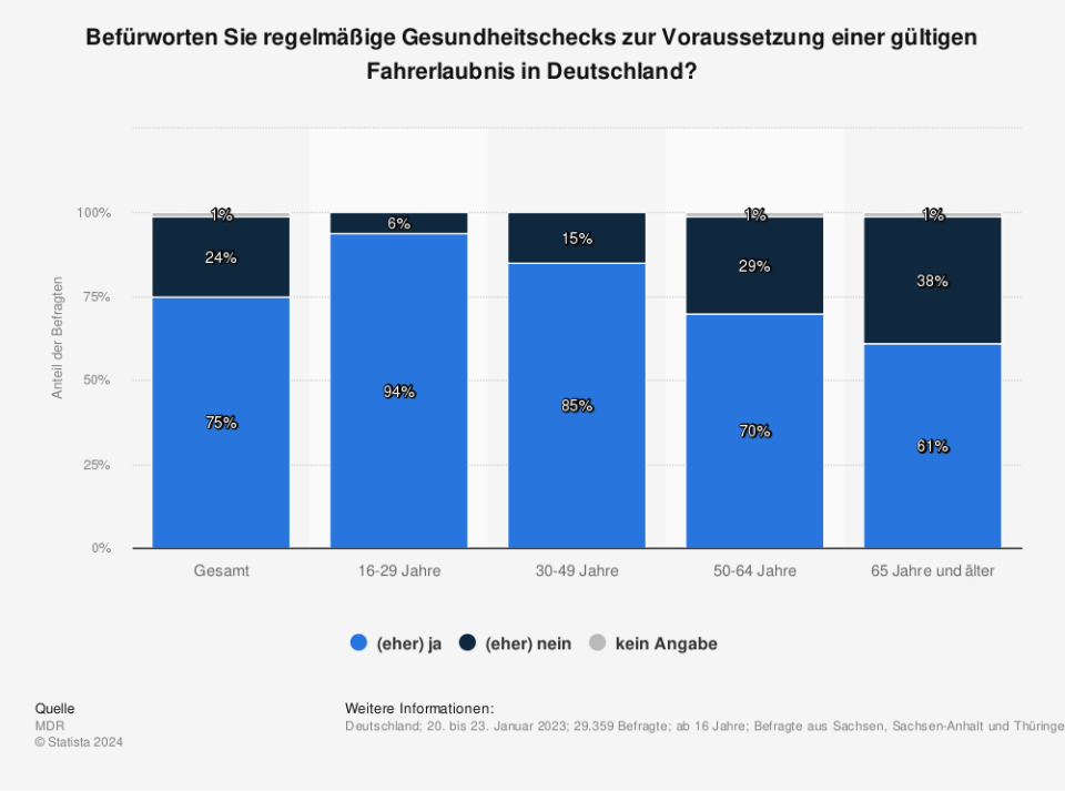 Befürworten Sie regelmäßige Gesundheitschecks zur Voraussetzung einer gültigen Fahrerlaubnis in Deutschland? (Quelle: MDR)