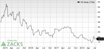 Top Ranked Value Stocks to Buy for July 18th