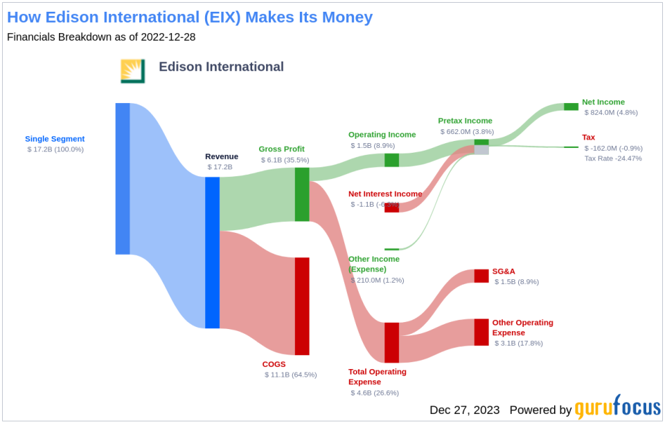 Edison International's Dividend Analysis