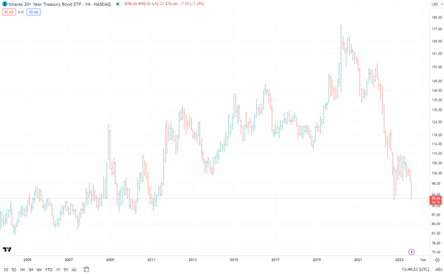 A chart showing the price action in the TLT ETF.