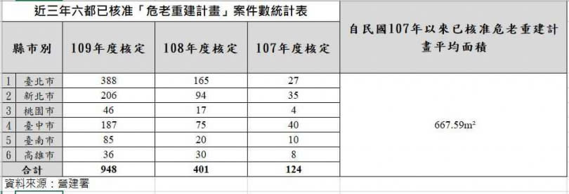 內政部營建署定期向各縣市政府調查，統計危老重建案件。（圖／營建署提供）