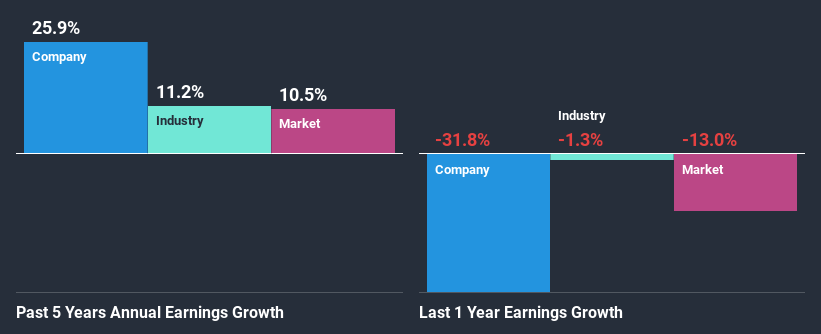 past-earnings-growth