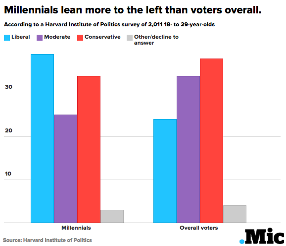 7 Charts Show What Millennials Really Think About Politics and the 2016 Campaign